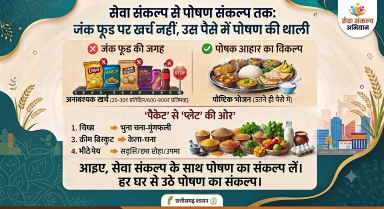 सेवा संकल्प से पोषण संकल्प तक : जंक फूड पर खर्च नहीं, उस पैसे में पोषण की थाली….