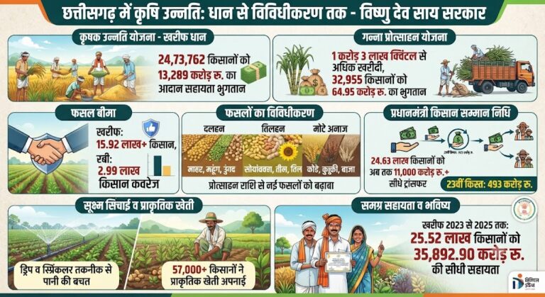 आधुनिक और नगदी फसलों की खेती ने बदली छत्तीसगढ़ के किसानों की तकदीर, खेती ने पकड़ी नई रफ्तार, खेत से बाजार तक बदल रही तस्वीर…..